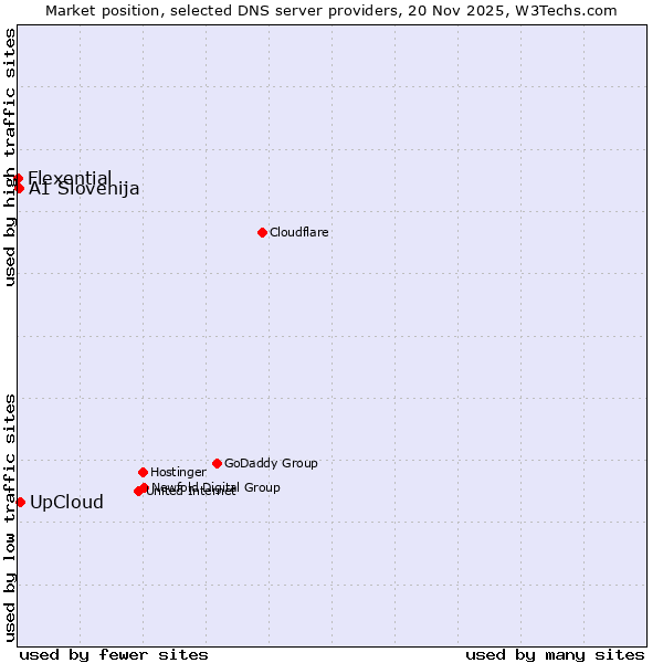 Market position of UpCloud vs. A1 Slovenija vs. Flexential