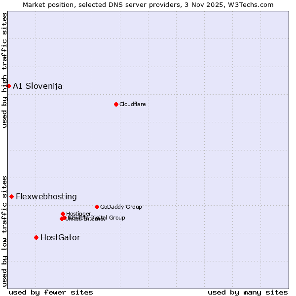 Market position of HostGator vs. Flexwebhosting vs. A1 Slovenija