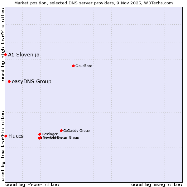 Market position of easyDNS Group vs. Fluccs vs. A1 Slovenija