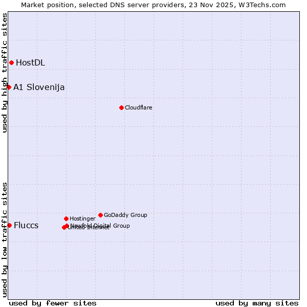 Market position of HostDL vs. Fluccs vs. A1 Slovenija
