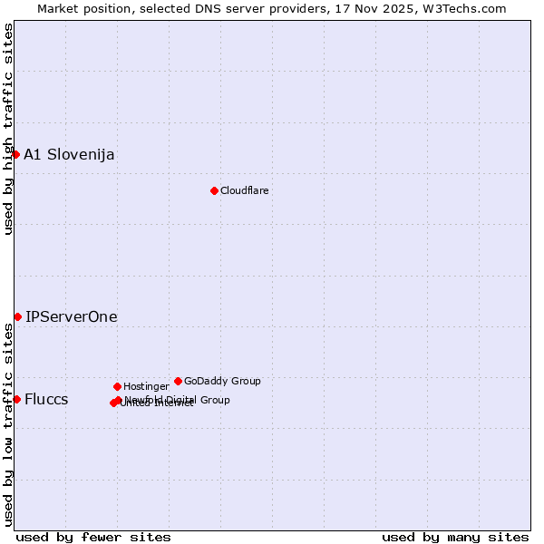 Market position of IPServerOne vs. Fluccs vs. A1 Slovenija