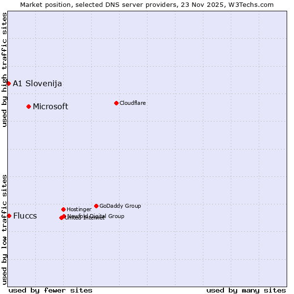 Market position of Microsoft vs. Fluccs vs. A1 Slovenija
