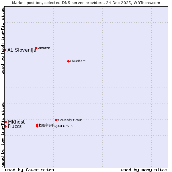 Market position of MKhost vs. Fluccs vs. A1 Slovenija