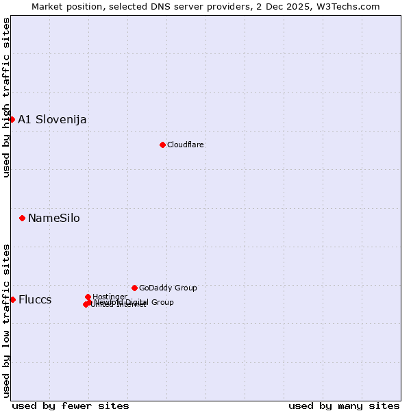 Market position of NameSilo vs. Fluccs vs. A1 Slovenija