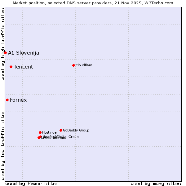 Market position of Tencent vs. Fornex vs. A1 Slovenija