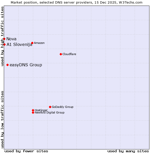 Market position of easyDNS Group vs. A1 Slovenija vs. Nova