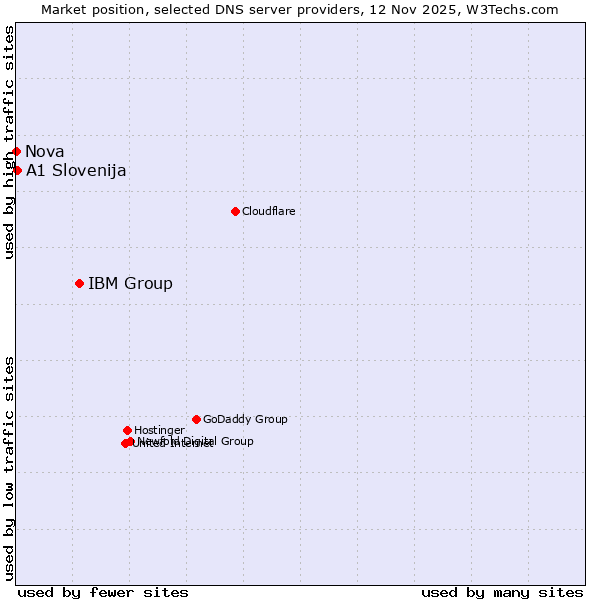 Market position of IBM Group vs. A1 Slovenija vs. Nova