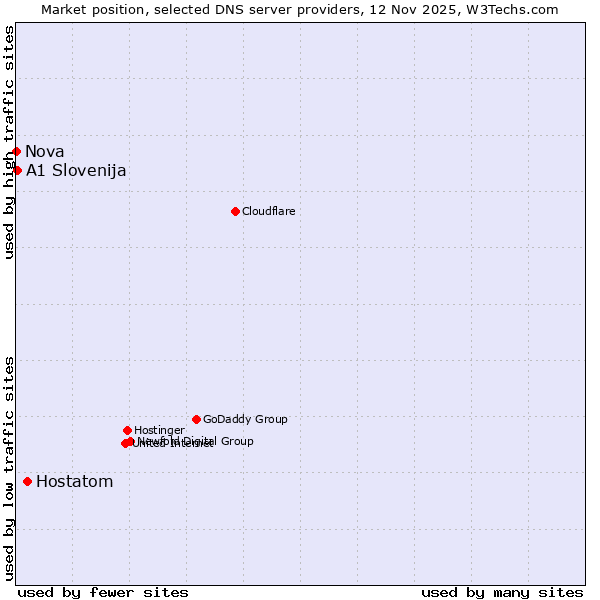 Market position of Hostatom vs. A1 Slovenija vs. Nova