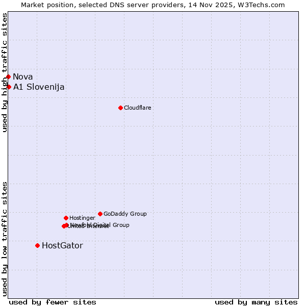 Market position of HostGator vs. A1 Slovenija vs. Nova