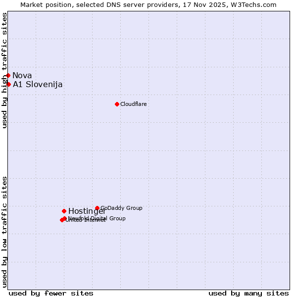 Market position of Hostinger vs. A1 Slovenija vs. Nova