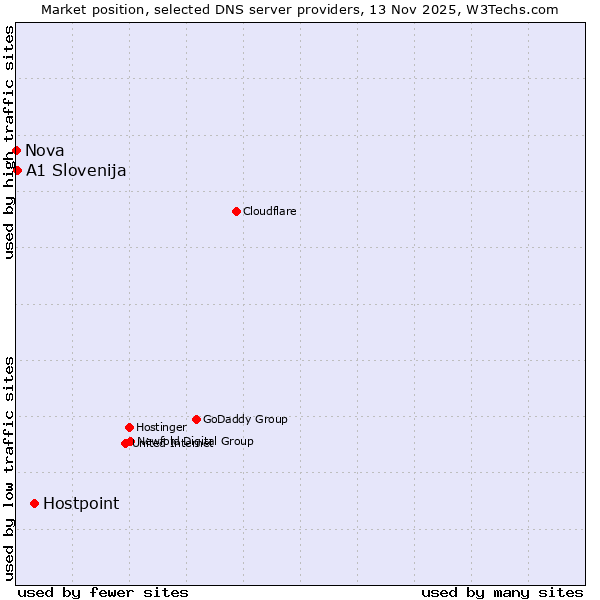 Market position of Hostpoint vs. A1 Slovenija vs. Nova