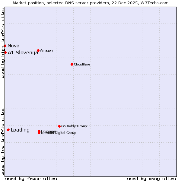 Market position of Loading vs. A1 Slovenija vs. Nova
