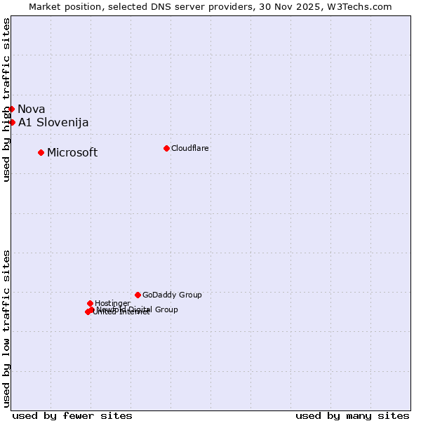 Market position of Microsoft vs. A1 Slovenija vs. Nova