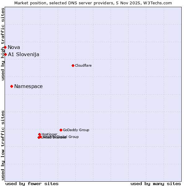Market position of Namespace vs. A1 Slovenija vs. Nova