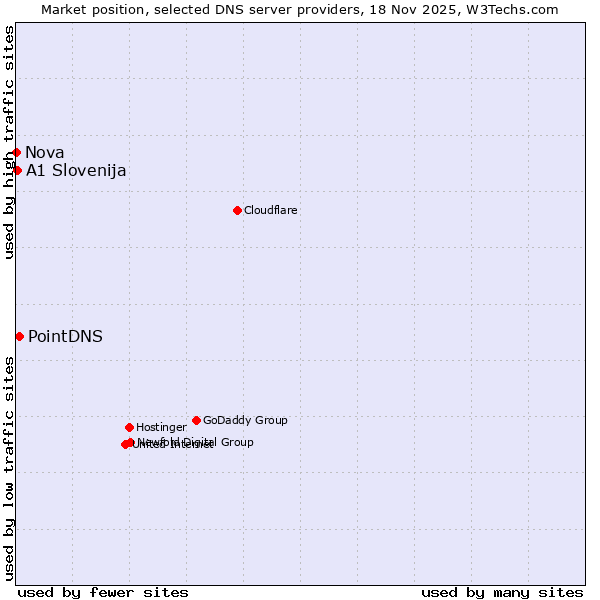 Market position of PointDNS vs. A1 Slovenija vs. Nova