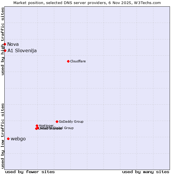Market position of webgo vs. A1 Slovenija vs. Nova