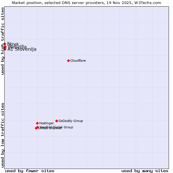 Market position of Webzilla vs. A1 Slovenija vs. Nova