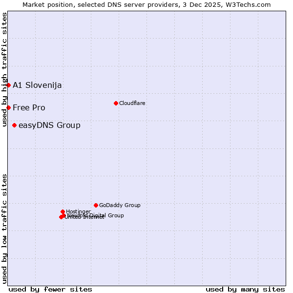 Market position of easyDNS Group vs. A1 Slovenija vs. Free Pro
