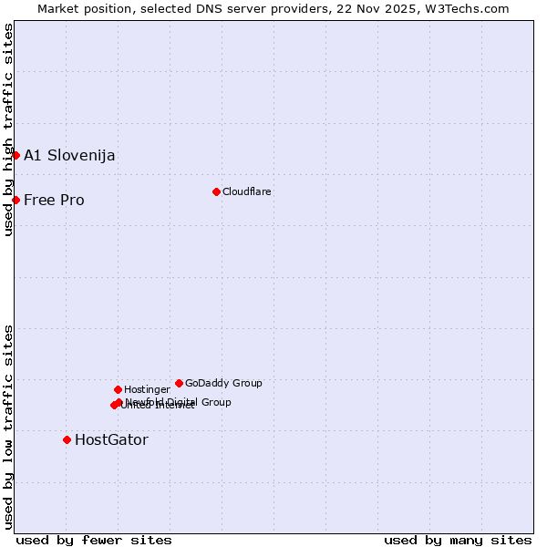Market position of HostGator vs. A1 Slovenija vs. Free Pro
