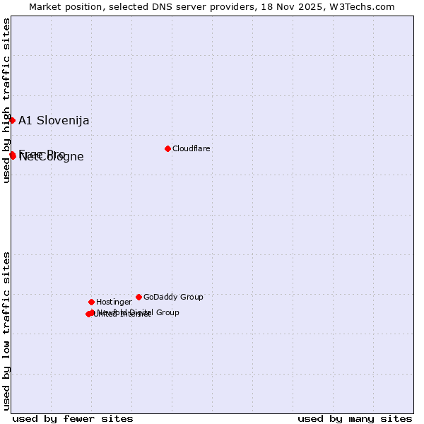 Market position of NetCologne vs. A1 Slovenija vs. Free Pro