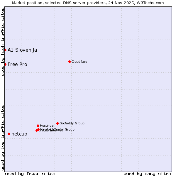 Market position of netcup vs. A1 Slovenija vs. Free Pro
