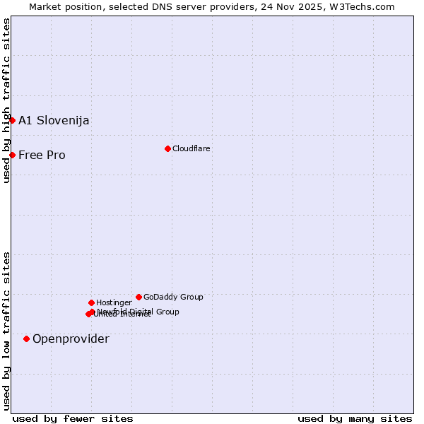Market position of Openprovider vs. A1 Slovenija vs. Free Pro