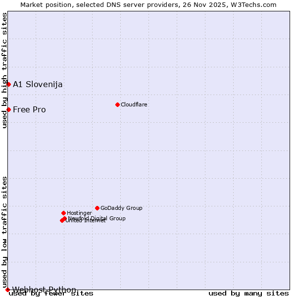 Market position of A1 Slovenija vs. Free Pro vs. Webhost Python