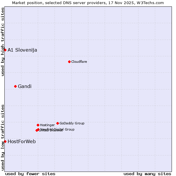 Market position of Gandi vs. A1 Slovenija vs. HostForWeb