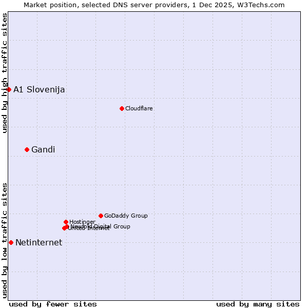 Market position of Gandi vs. Netinternet vs. A1 Slovenija