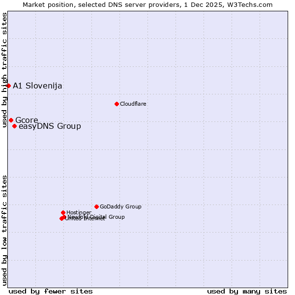 Market position of easyDNS Group vs. Gcore vs. A1 Slovenija