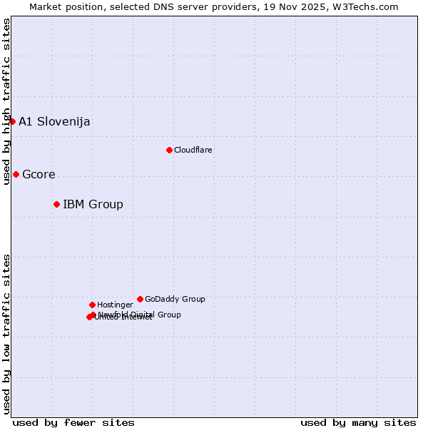 Market position of IBM Group vs. Gcore vs. A1 Slovenija