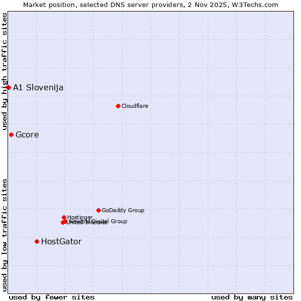 Market position of HostGator vs. Gcore vs. A1 Slovenija
