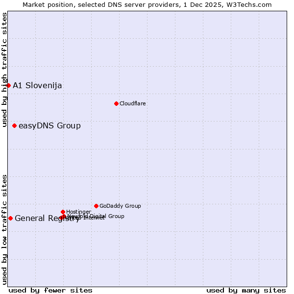 Market position of easyDNS Group vs. General Registry vs. A1 Slovenija