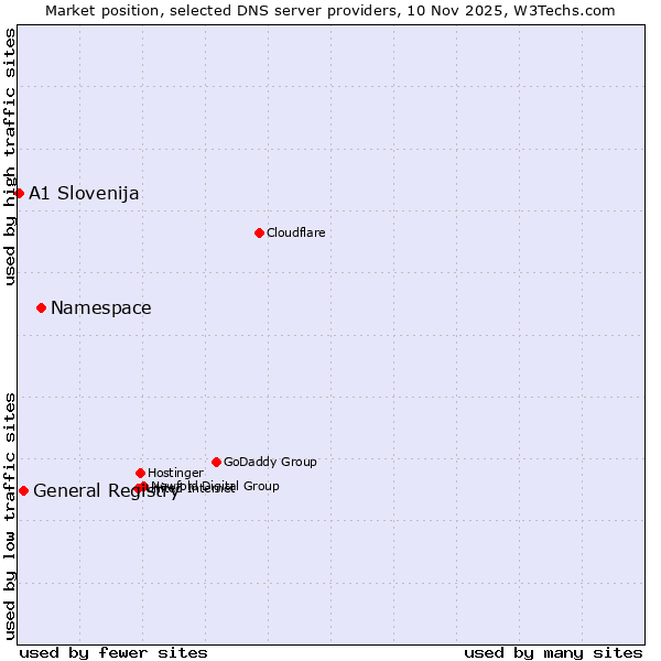 Market position of Namespace vs. General Registry vs. A1 Slovenija