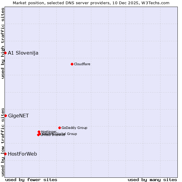 Market position of GigeNET vs. A1 Slovenija vs. HostForWeb