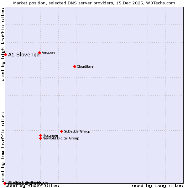 Market position of A1 Slovenija vs. Webhost Python vs. Global Access