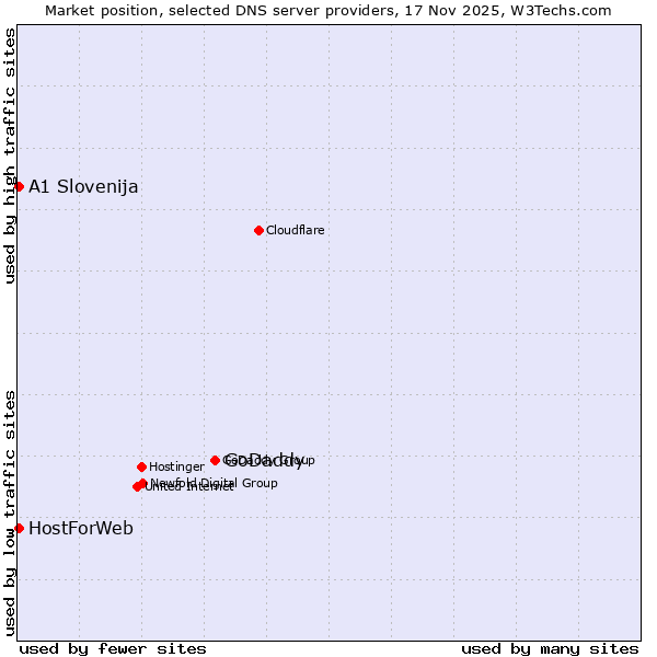 Market position of GoDaddy vs. A1 Slovenija vs. HostForWeb