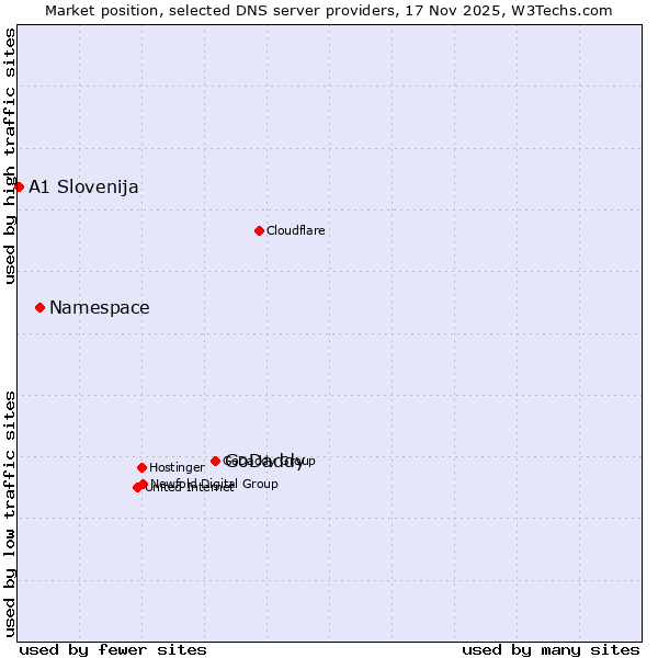 Market position of GoDaddy vs. Namespace vs. A1 Slovenija