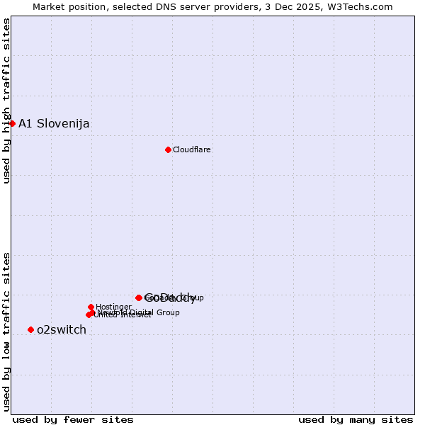 Market position of GoDaddy vs. o2switch vs. A1 Slovenija