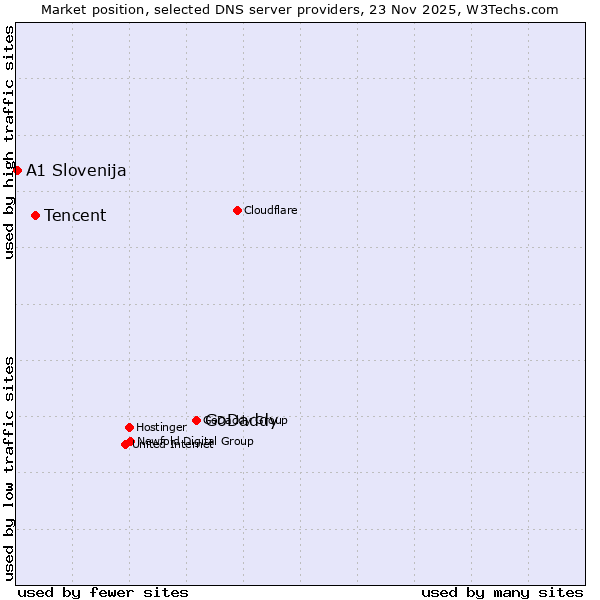 Market position of GoDaddy vs. Tencent vs. A1 Slovenija