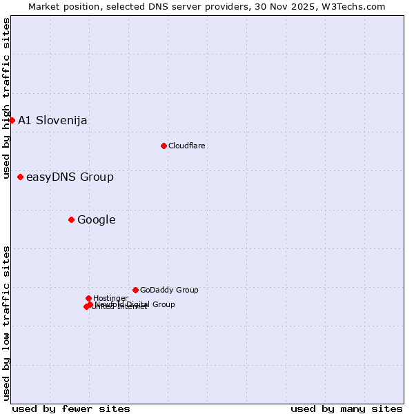 Market position of Google vs. easyDNS Group vs. A1 Slovenija