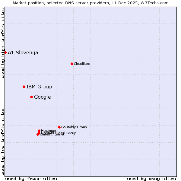Market position of Google vs. IBM Group vs. A1 Slovenija