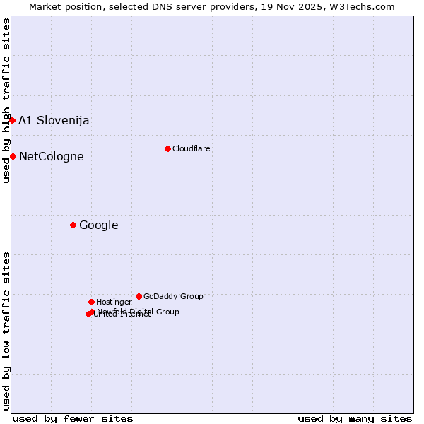 Market position of Google vs. NetCologne vs. A1 Slovenija