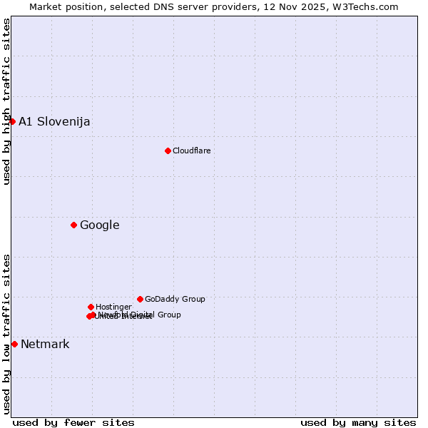 Market position of Google vs. Netmark vs. A1 Slovenija