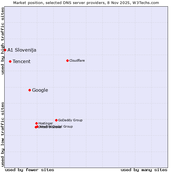 Market position of Google vs. Tencent vs. A1 Slovenija