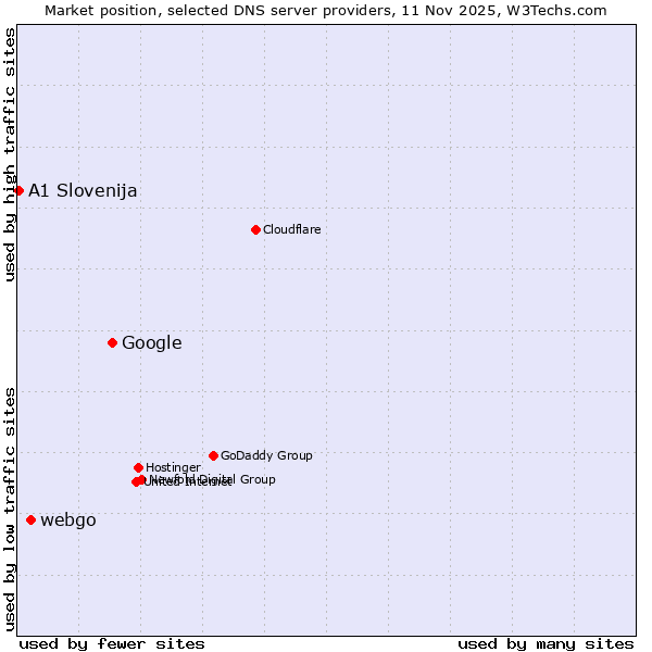 Market position of Google vs. webgo vs. A1 Slovenija