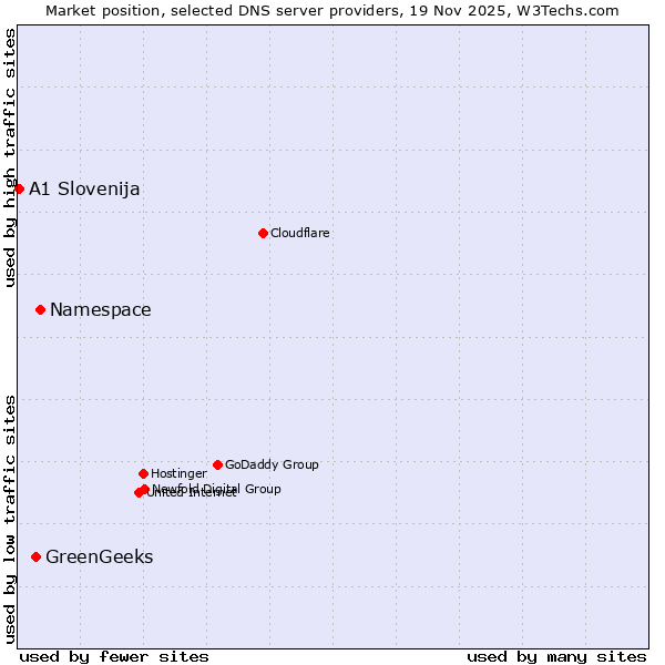 Market position of Namespace vs. GreenGeeks vs. A1 Slovenija