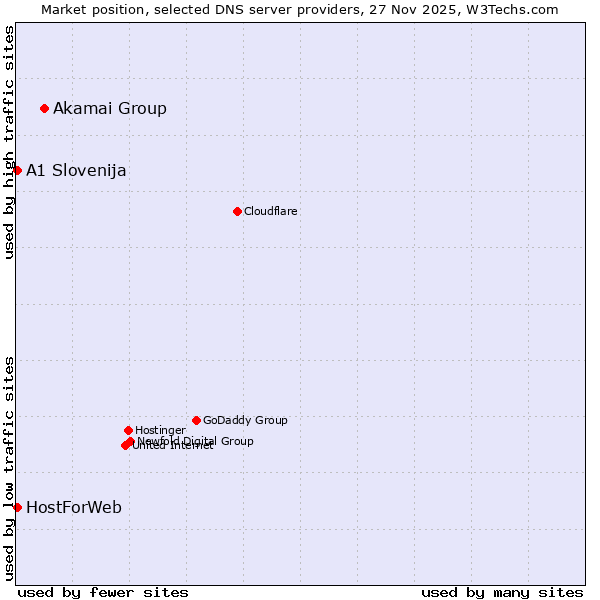 Market position of Akamai Group vs. A1 Slovenija vs. HostForWeb