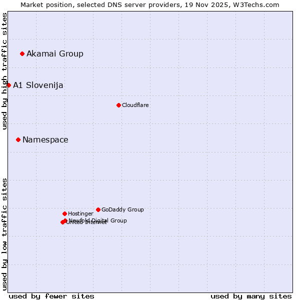 Market position of Akamai Group vs. Namespace vs. A1 Slovenija