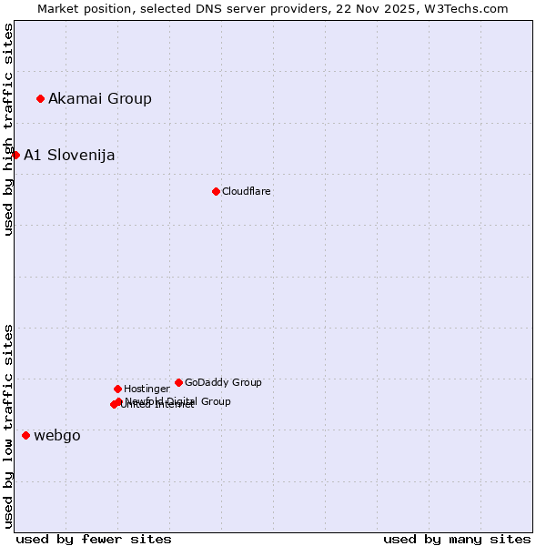 Market position of Akamai Group vs. webgo vs. A1 Slovenija